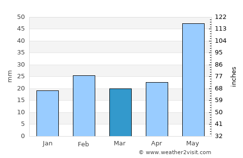 Barka Kāna average rain in March
