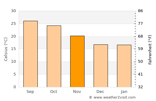 Barka Kāna average temperature in November