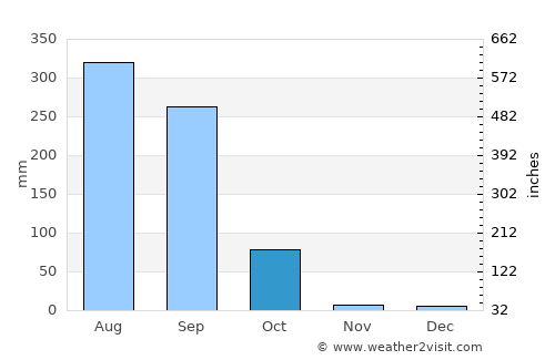 Barka Kāna average rain in October