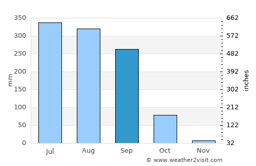 Barka Kāna average rain in September