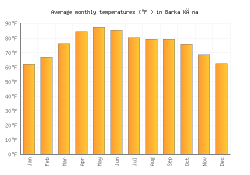 Barka Kāna average temperature chart (Fahrenheit)