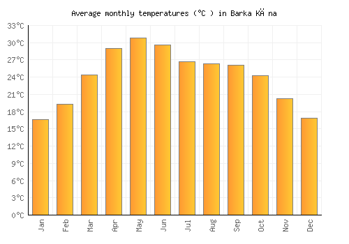 Barka Kāna average temperature chart (Celsius)