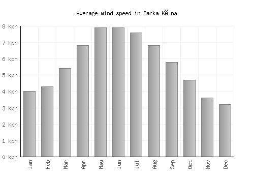 Barka Kāna average winspeed by month (km/h)