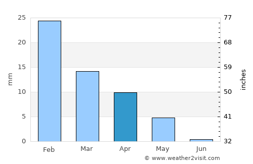 Barkā’ average rain in April