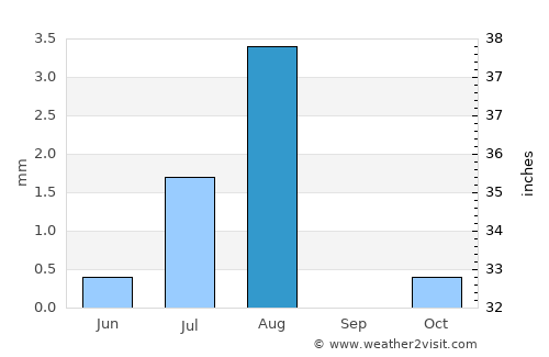 Barkā’ average rain in August