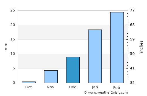 Barkā’ average rain in December