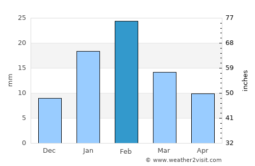 Barkā’ average rain in February