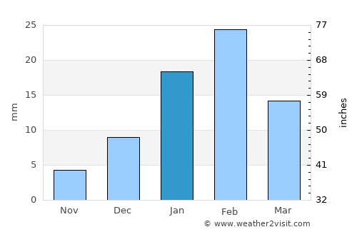 Barkā’ average rain in January