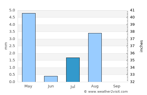 Barkā’ average rain in July