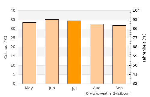 Barkā’ average temperature in July