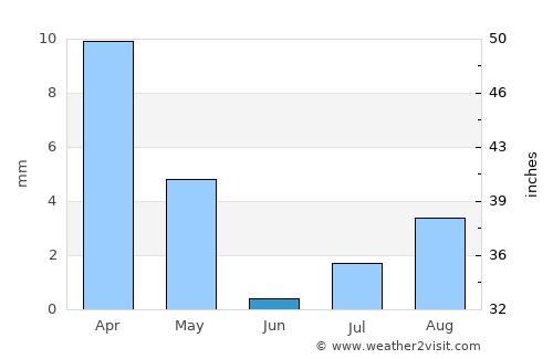 Barkā’ average rain in June