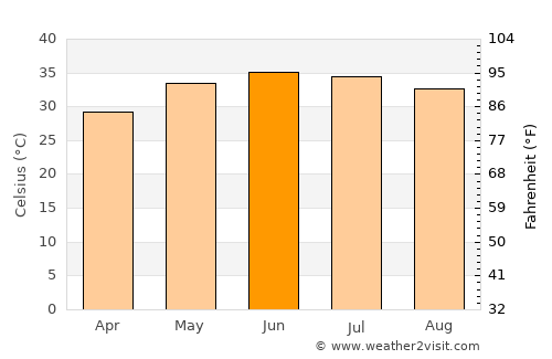 Barkā’ average temperature in June