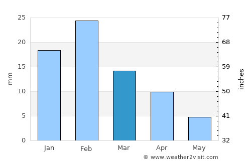 Barkā’ average rain in March