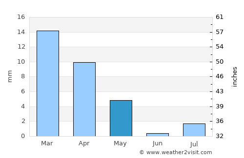 Barkā’ average rain in May