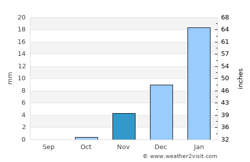 Barkā’ average rain in November