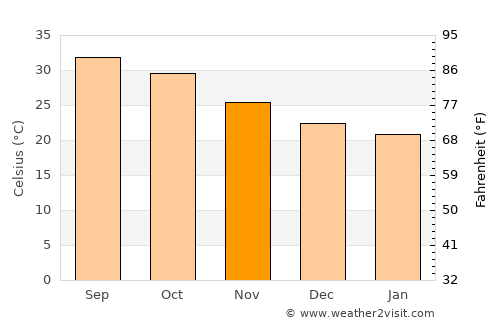 Barkā’ average temperature in November