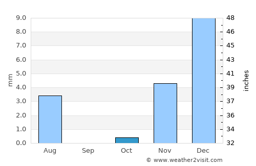 Barkā’ average rain in October