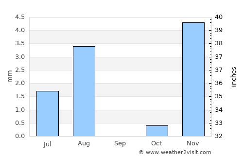 Barkā’ average rain in September