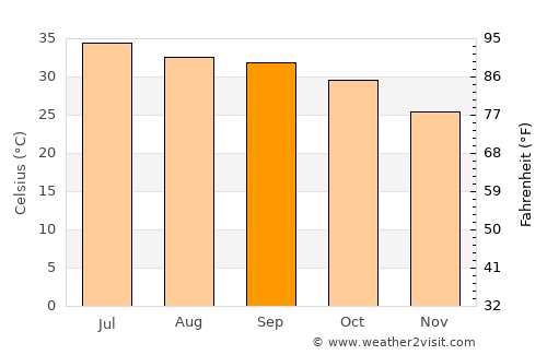 Barkā’ average temperature in September