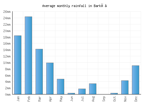 Barkā’ monthly rainfall chart (mm)