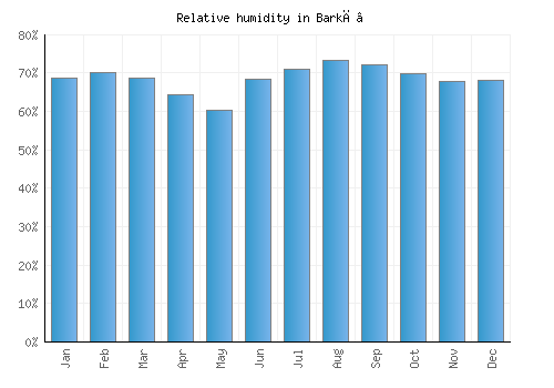 Barkā’ relative humidity averages