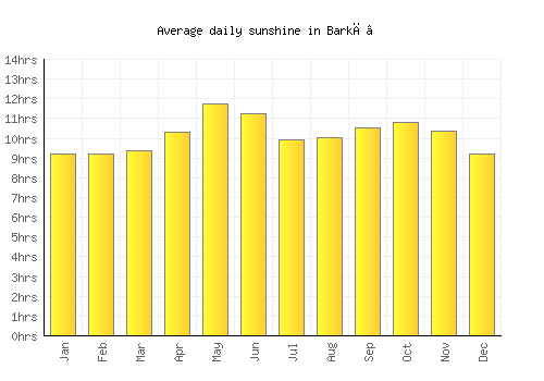 Barkā’ average daily sunshine chart
