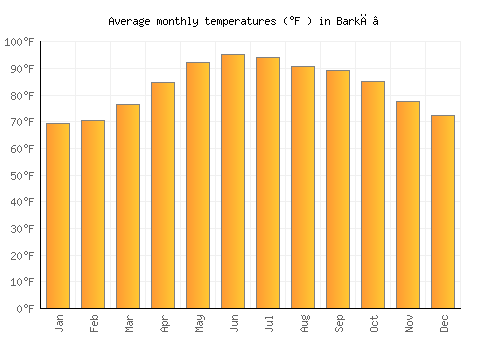 Barkā’ average temperature chart (Fahrenheit)