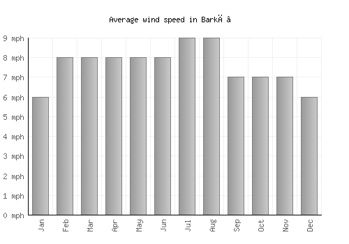 Barkā’ average winspeed by month (mph)