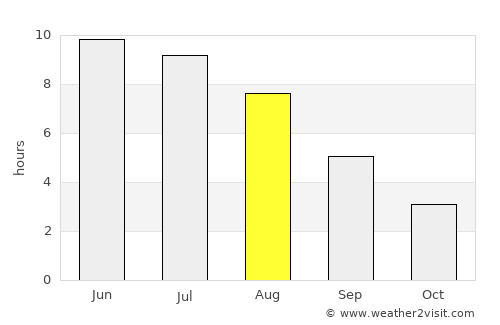 Barkåker average rain in August