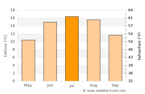 Barkåker average temperature in July