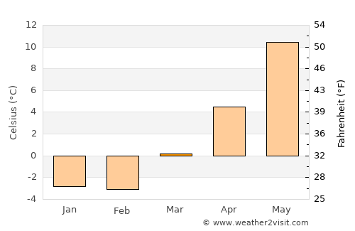 Barkåker average temperature in March