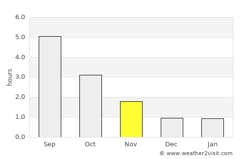 Barkåker average rain in November