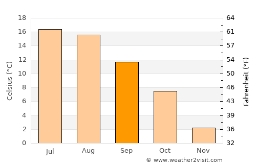 Barkåker average temperature in September