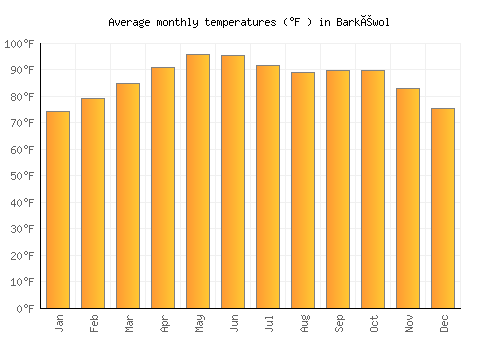 Barkéwol average temperature chart (Fahrenheit)