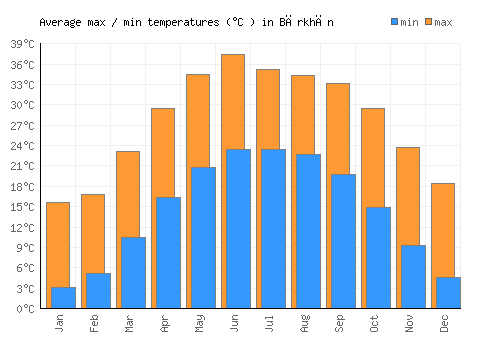 Bārkhān average minimum / maximum temperatures (Celsius)