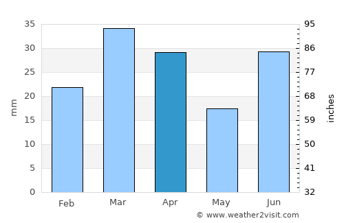 Bārkhān average rain in April