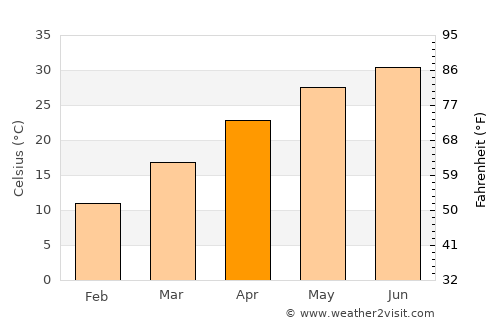 Bārkhān average temperature in April