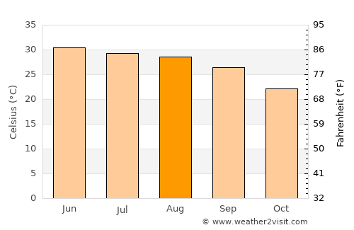 Bārkhān average temperature in August