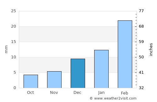 Bārkhān average rain in December