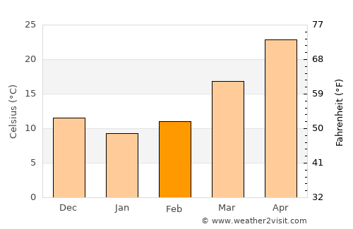 Bārkhān average temperature in February