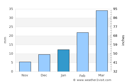 Bārkhān average rain in January