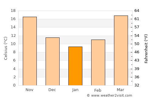 Bārkhān average temperature in January