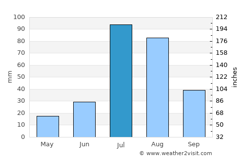 Bārkhān average rain in July
