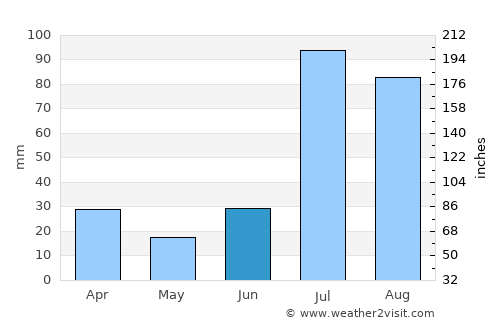Bārkhān average rain in June