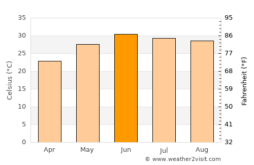 Bārkhān average temperature in June
