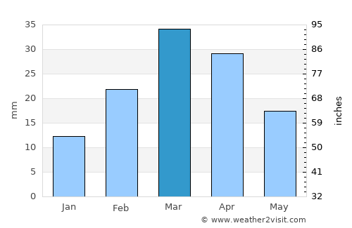 Bārkhān average rain in March