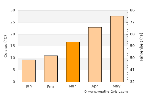 Bārkhān average temperature in March