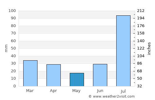 Bārkhān average rain in May