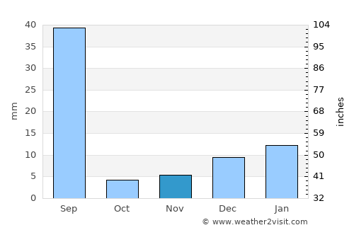 Bārkhān average rain in November