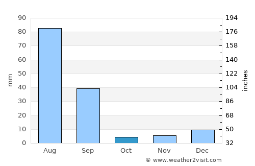 Bārkhān average rain in October